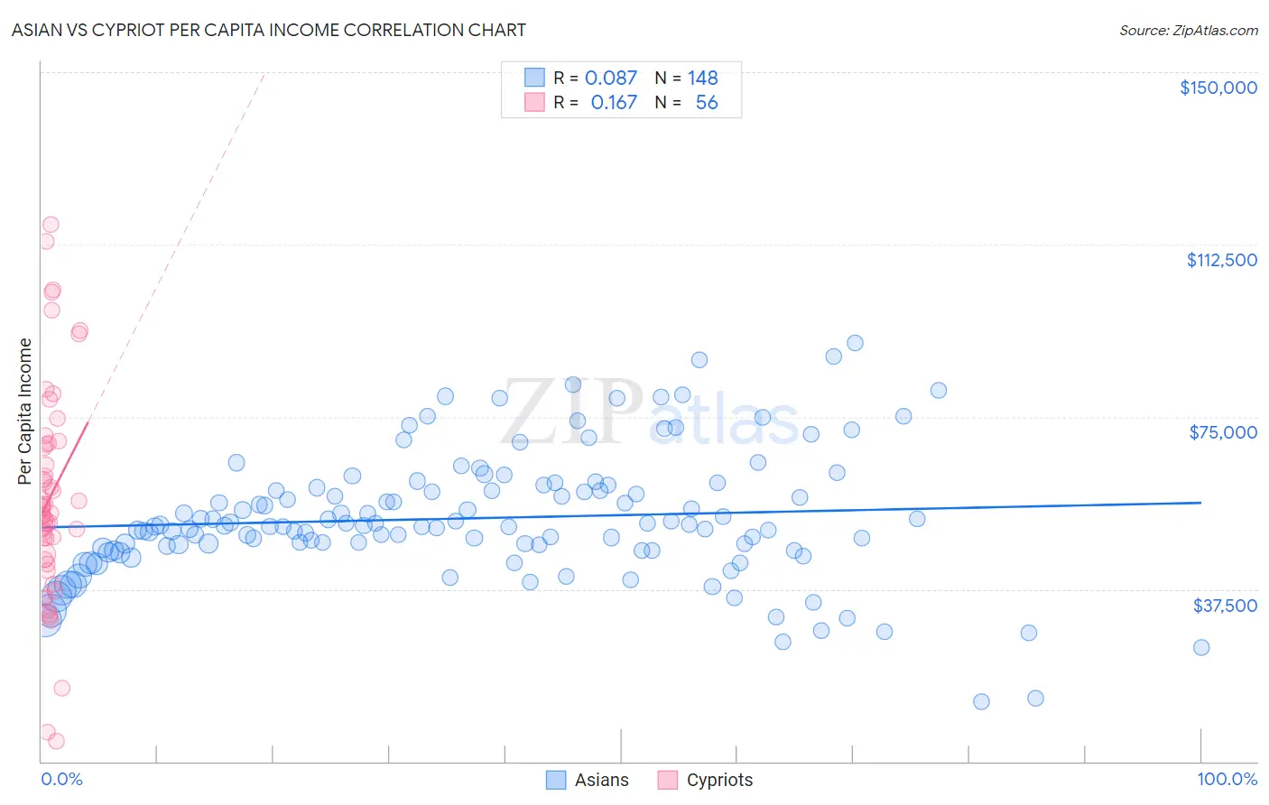 Asian vs Cypriot Per Capita Income
