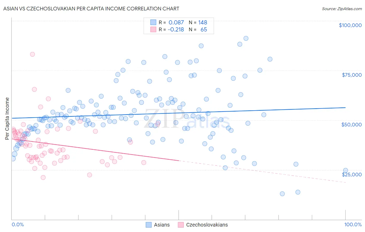 Asian vs Czechoslovakian Per Capita Income