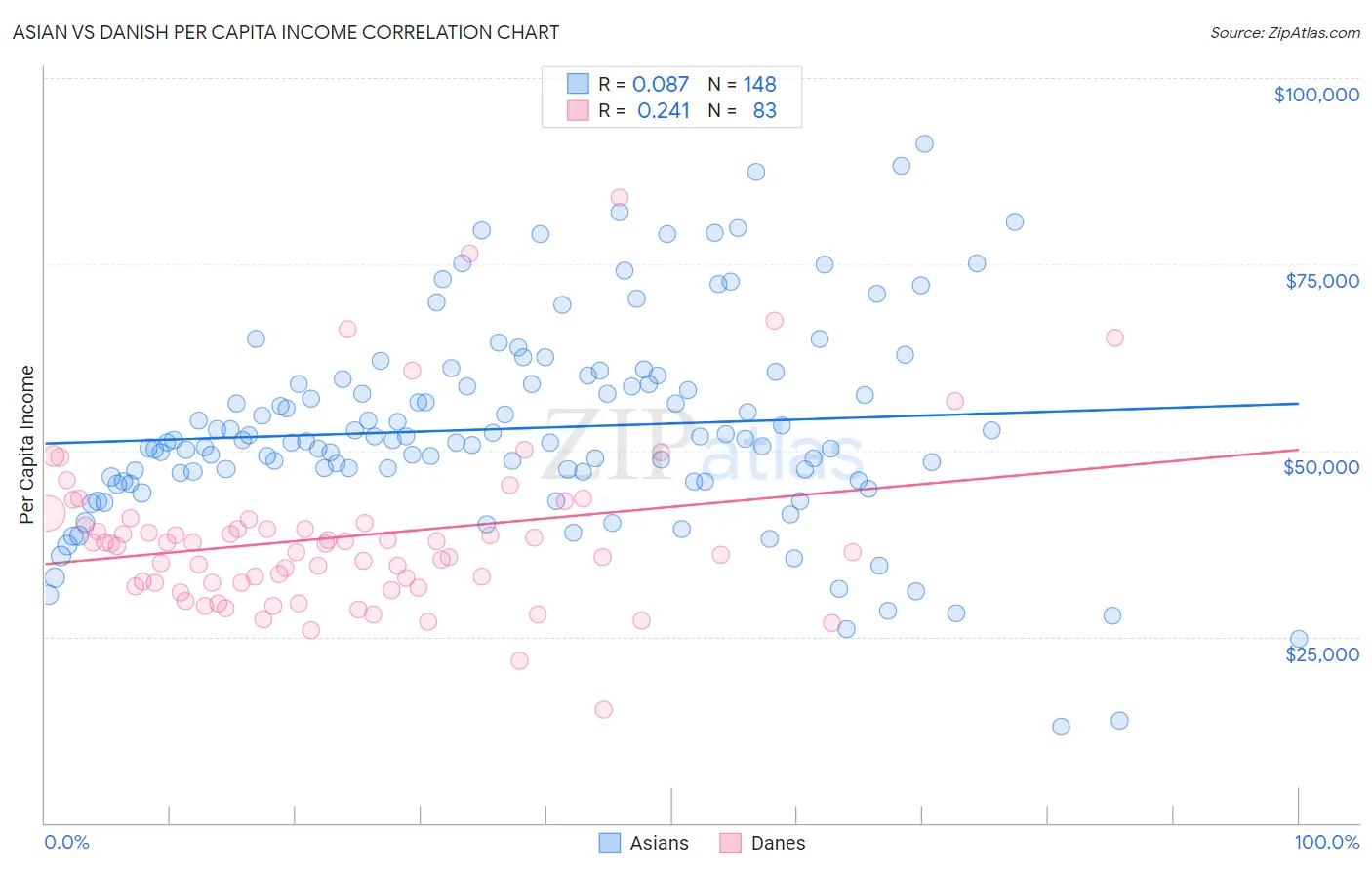 Asian vs Danish Per Capita Income