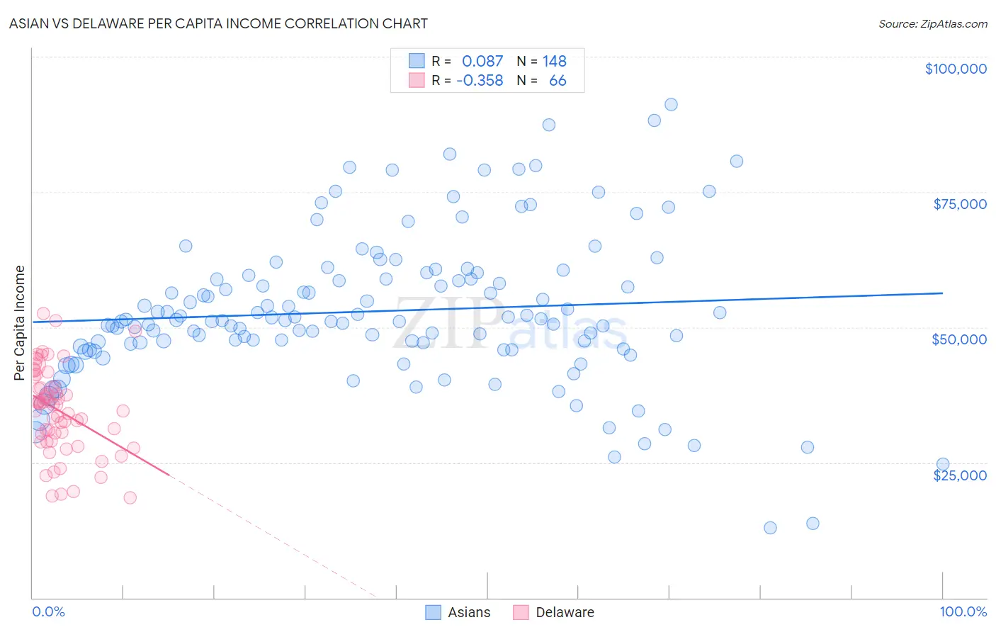 Asian vs Delaware Per Capita Income