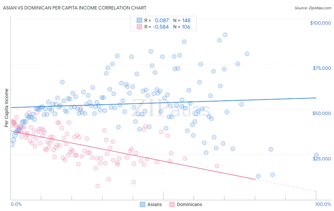 Asian vs Dominican Per Capita Income