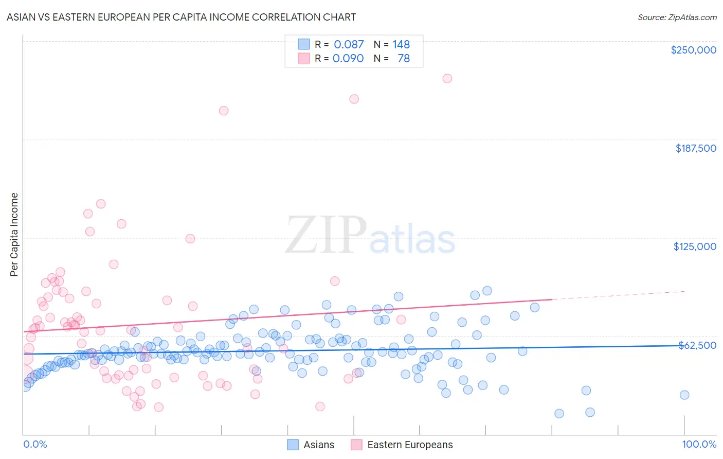 Asian vs Eastern European Per Capita Income