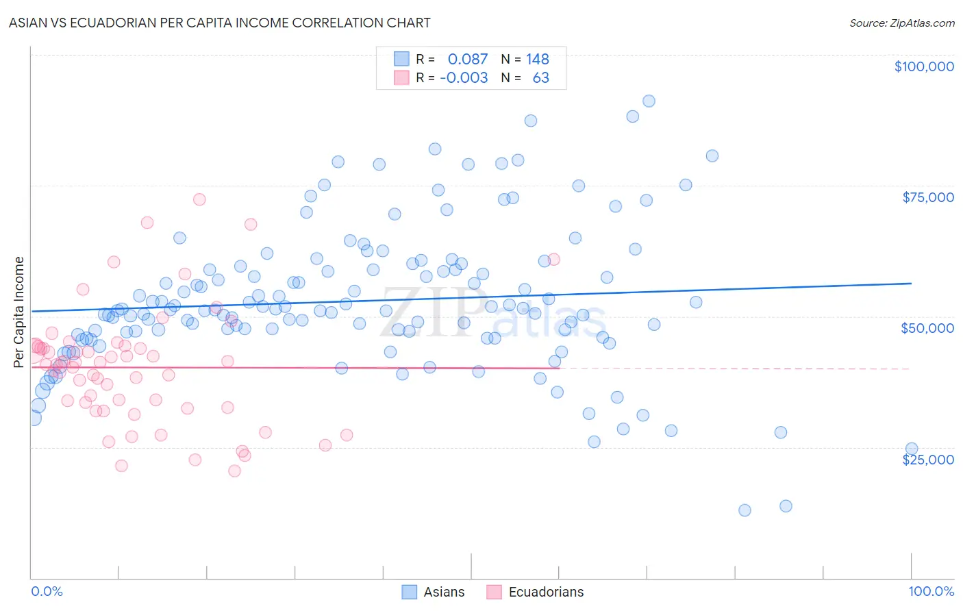 Asian vs Ecuadorian Per Capita Income
