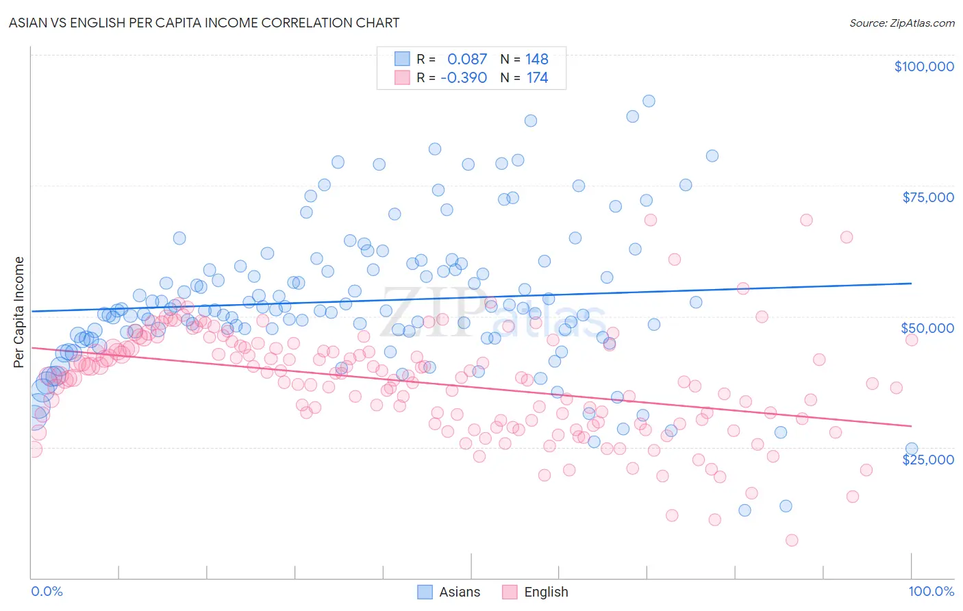 Asian vs English Per Capita Income