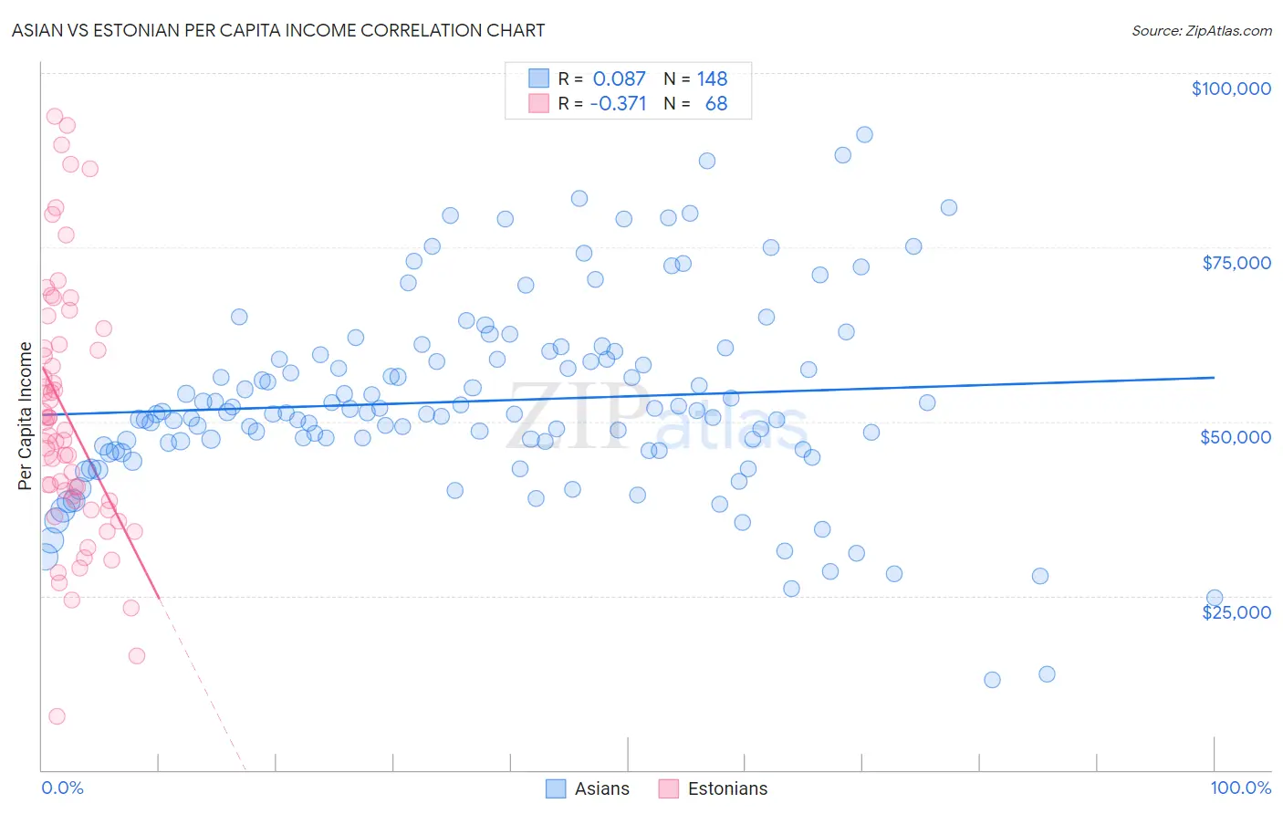 Asian vs Estonian Per Capita Income