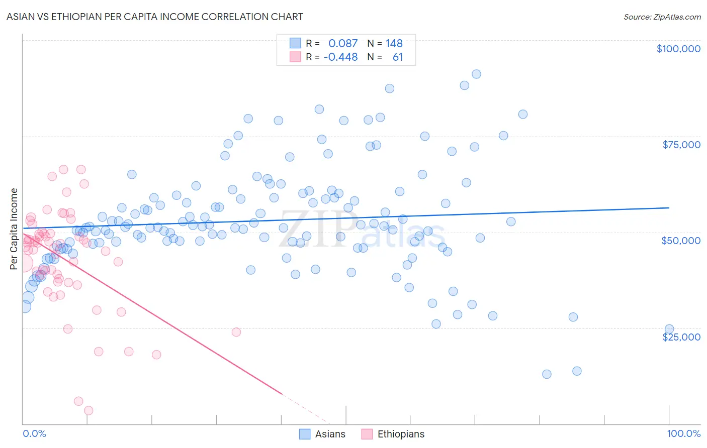 Asian vs Ethiopian Per Capita Income