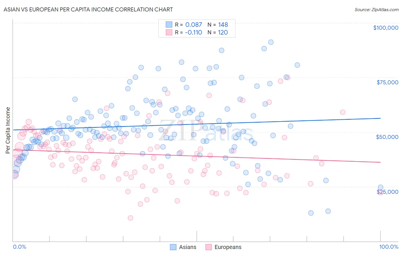 Asian vs European Per Capita Income