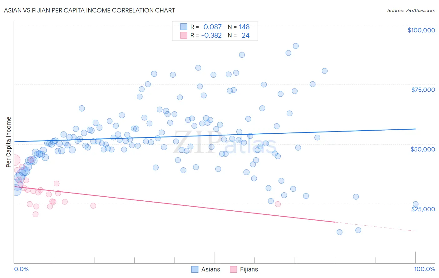 Asian vs Fijian Per Capita Income