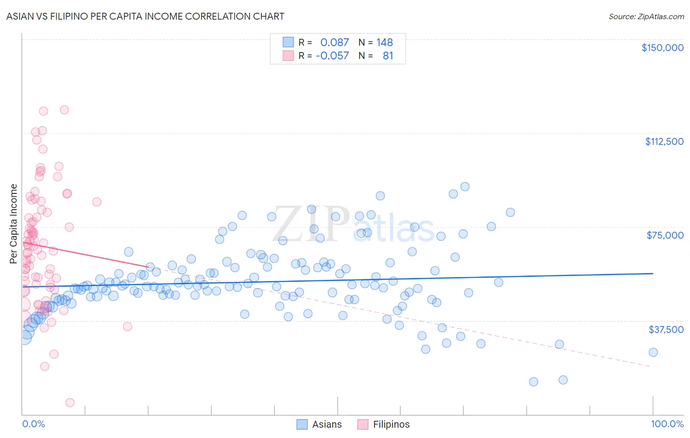 Asian vs Filipino Per Capita Income