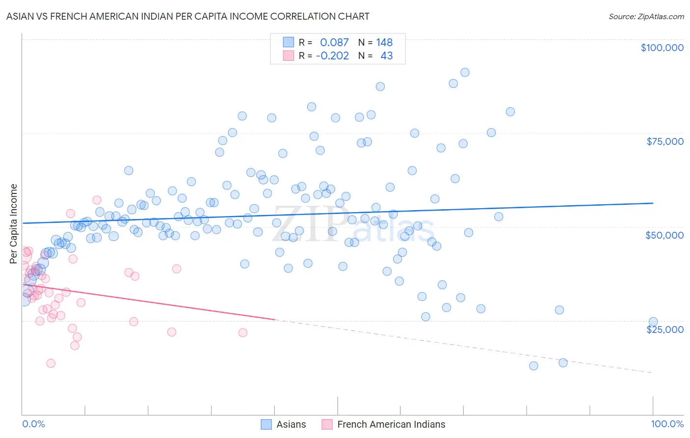 Asian vs French American Indian Per Capita Income