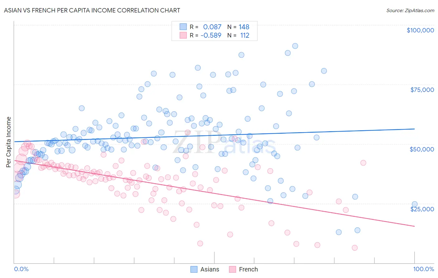 Asian vs French Per Capita Income