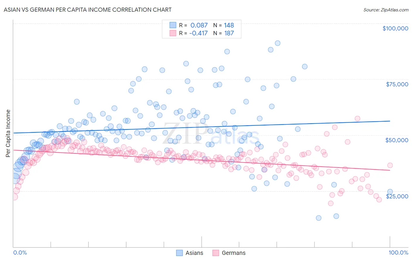 Asian vs German Per Capita Income