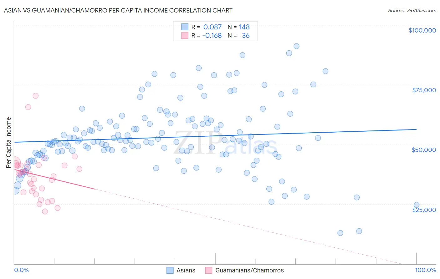 Asian vs Guamanian/Chamorro Per Capita Income