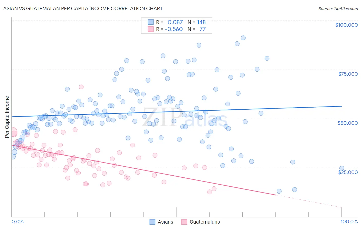 Asian vs Guatemalan Per Capita Income