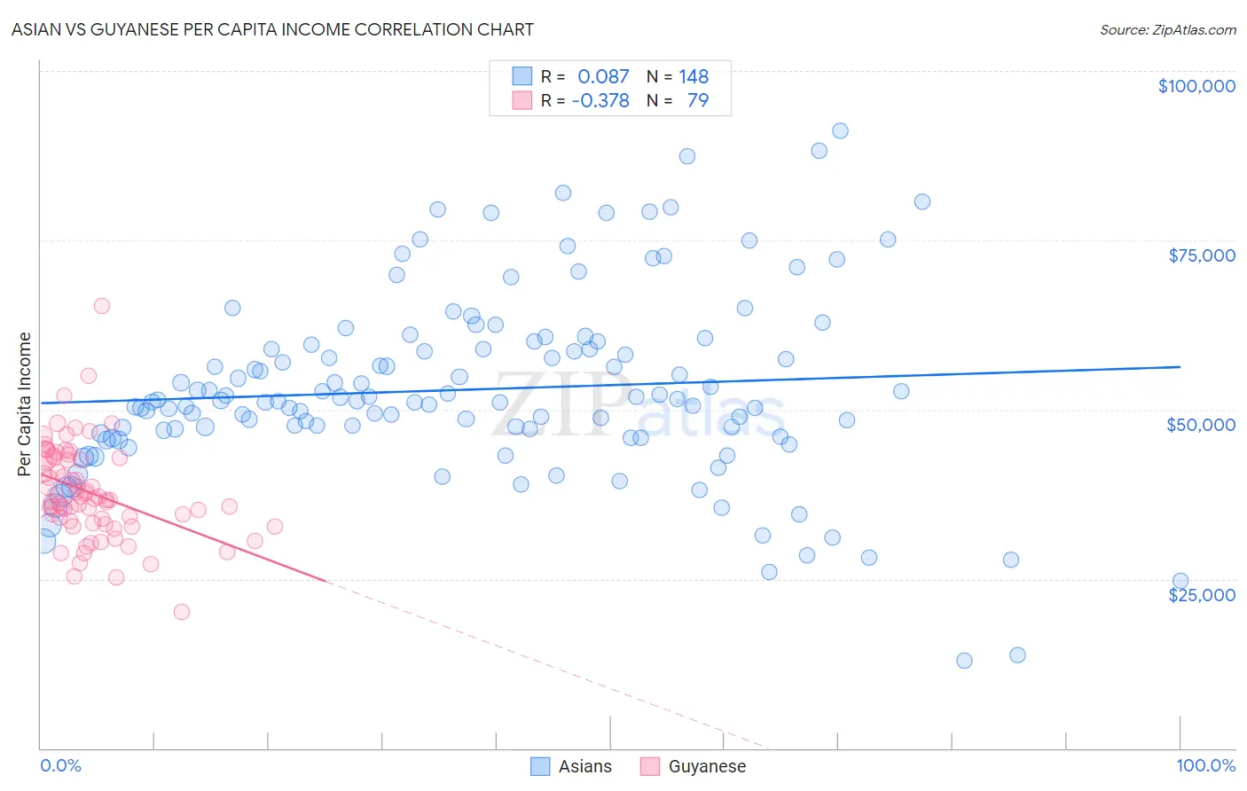 Asian vs Guyanese Per Capita Income