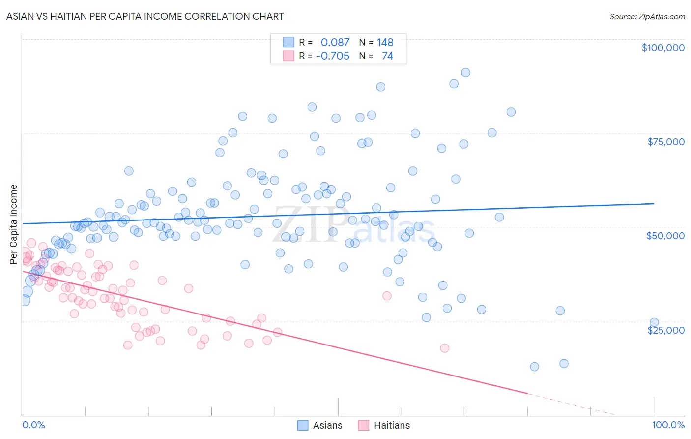 Asian vs Haitian Per Capita Income