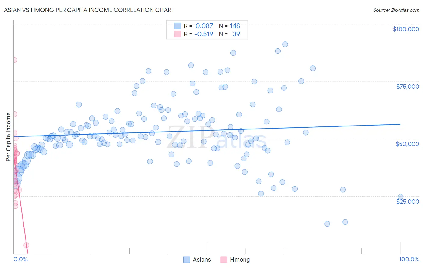 Asian vs Hmong Per Capita Income