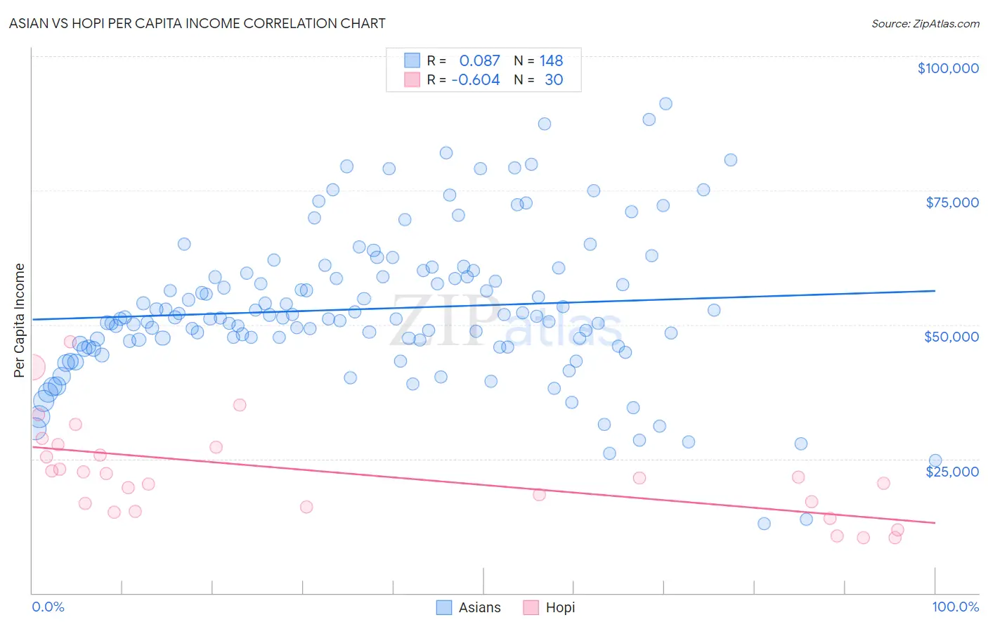 Asian vs Hopi Per Capita Income