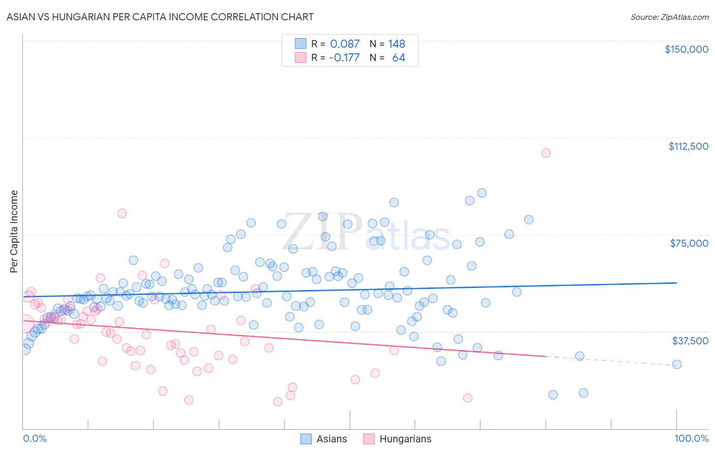 Asian vs Hungarian Per Capita Income