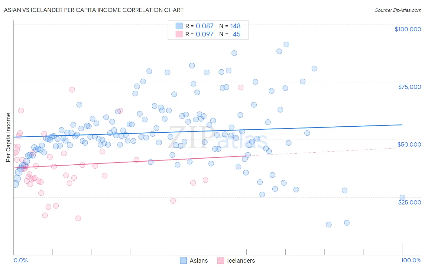 Asian vs Icelander Per Capita Income
