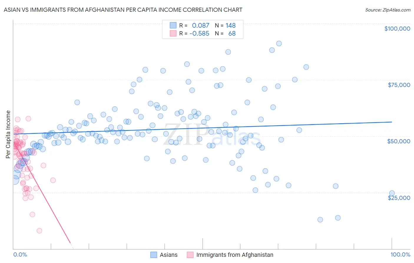 Asian vs Immigrants from Afghanistan Per Capita Income