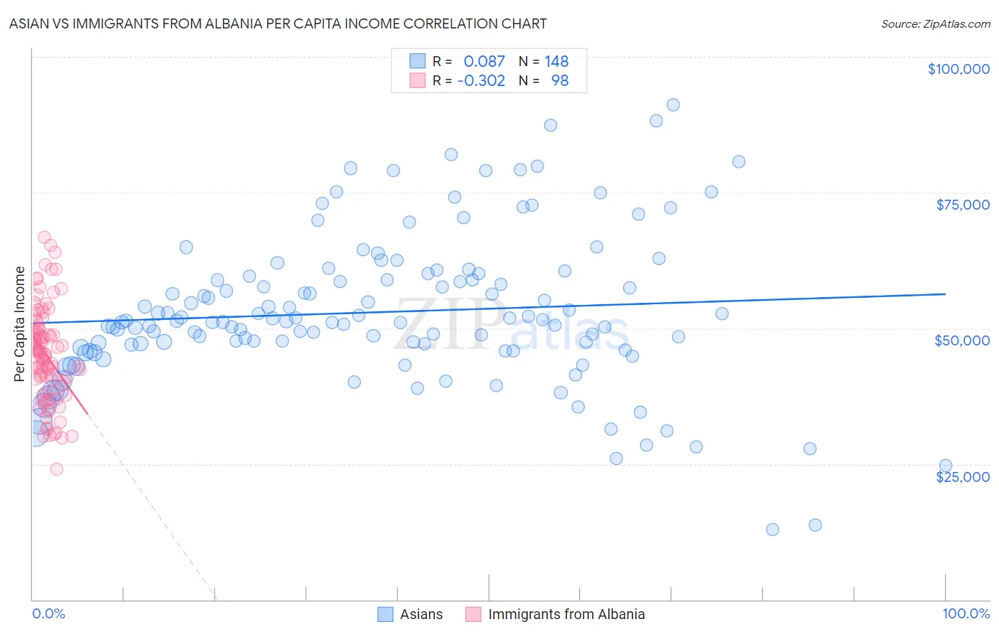 Asian vs Immigrants from Albania Per Capita Income