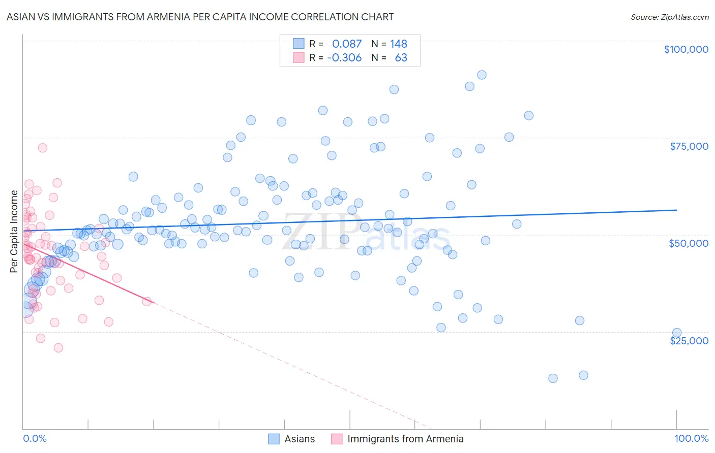 Asian vs Immigrants from Armenia Per Capita Income