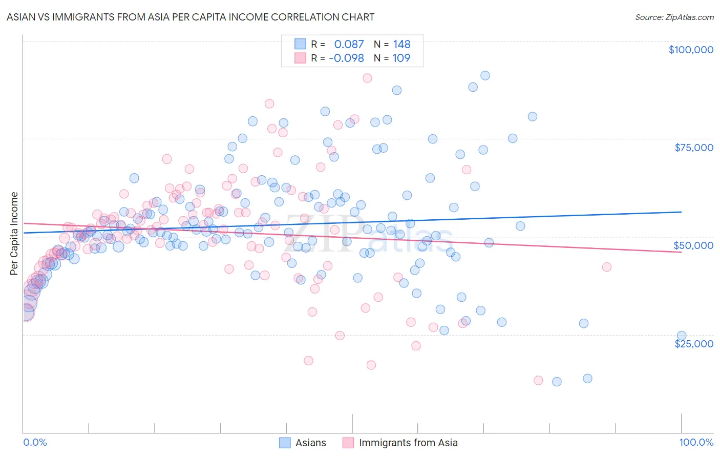 Asian vs Immigrants from Asia Per Capita Income