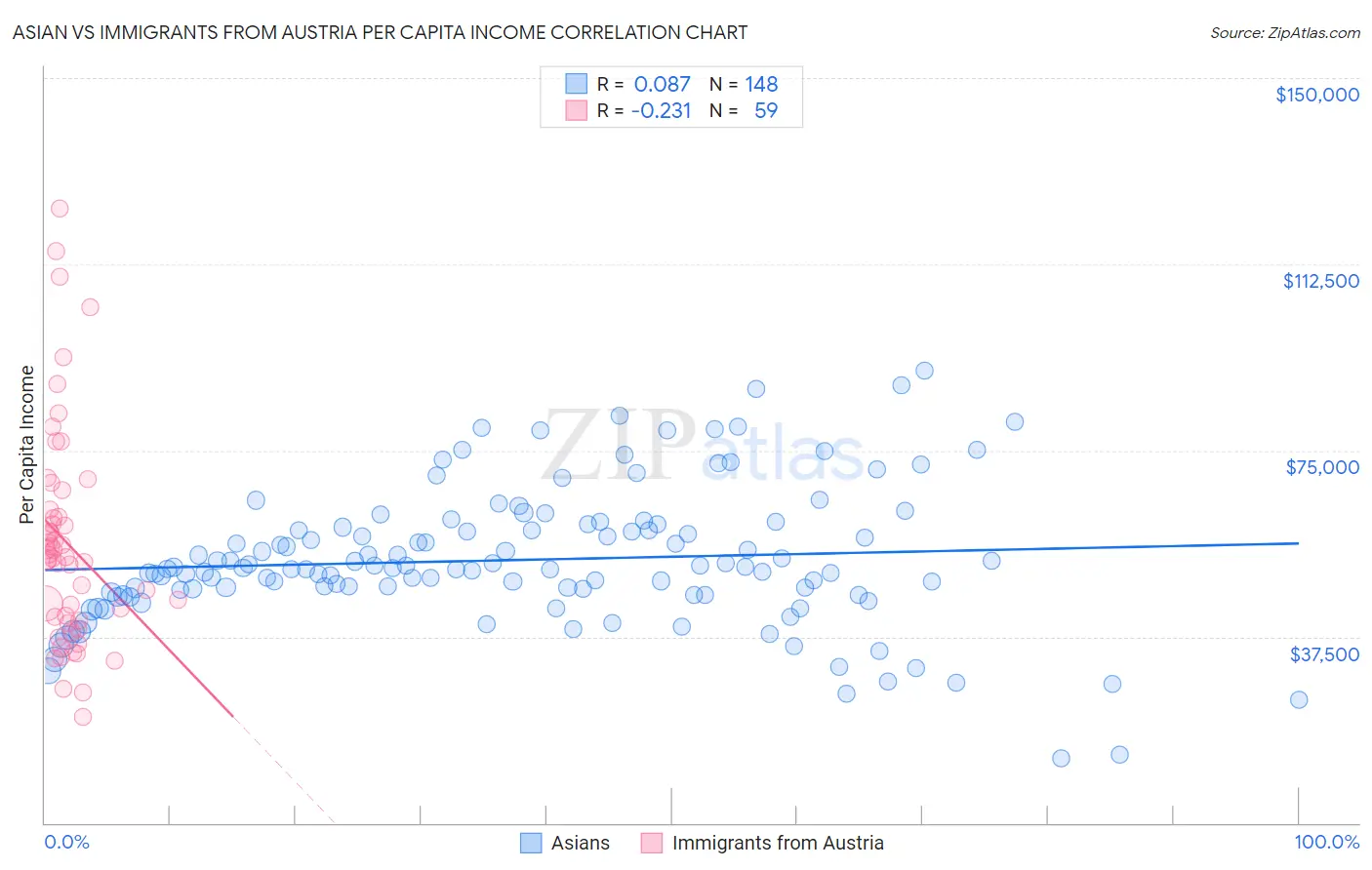 Asian vs Immigrants from Austria Per Capita Income