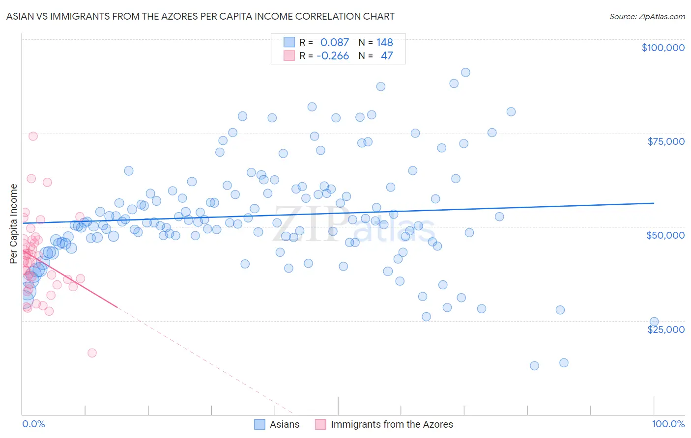 Asian vs Immigrants from the Azores Per Capita Income