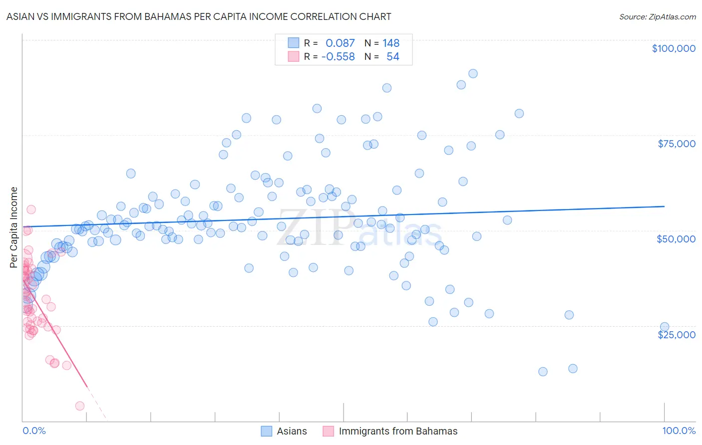 Asian vs Immigrants from Bahamas Per Capita Income