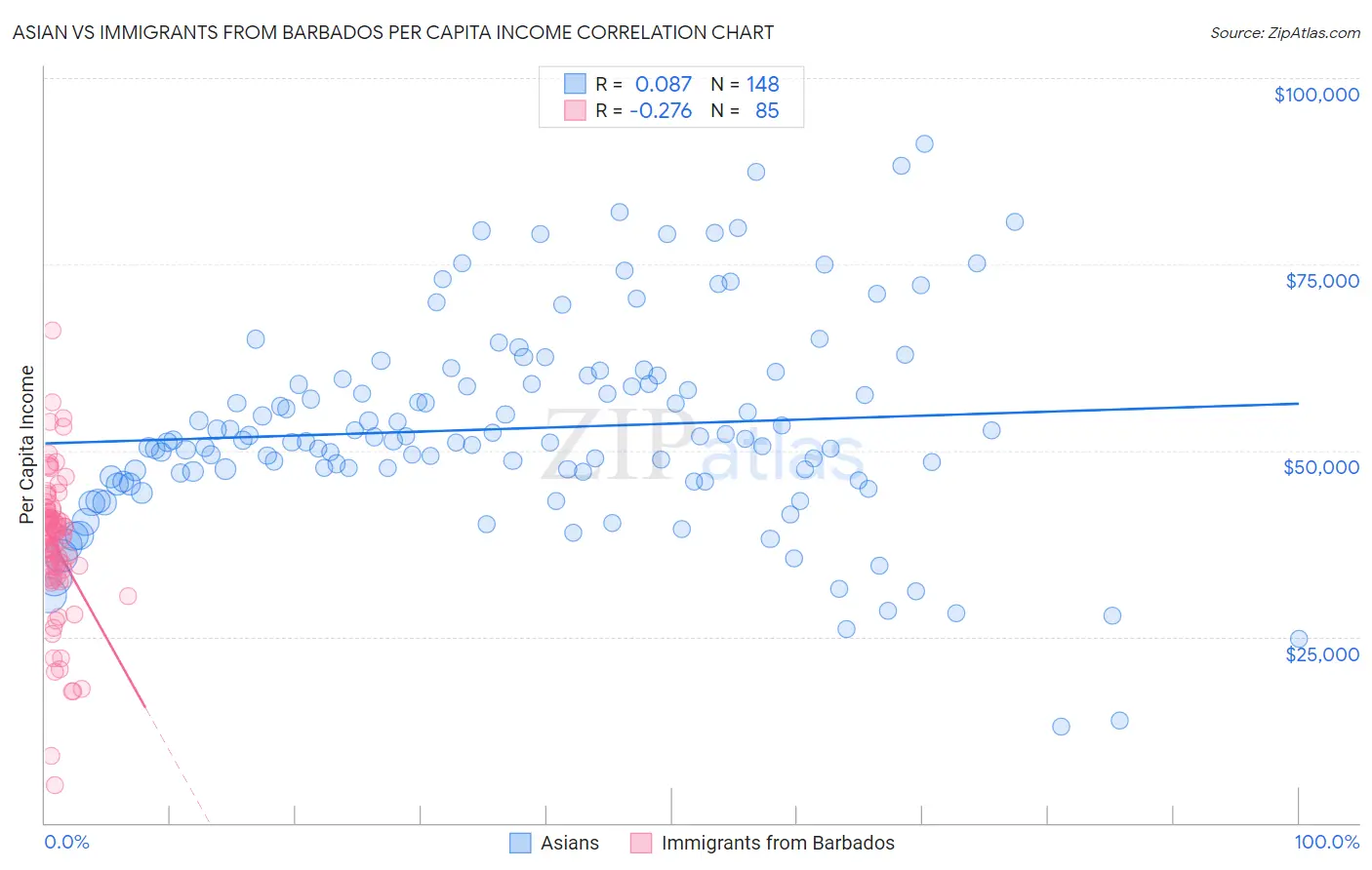 Asian vs Immigrants from Barbados Per Capita Income