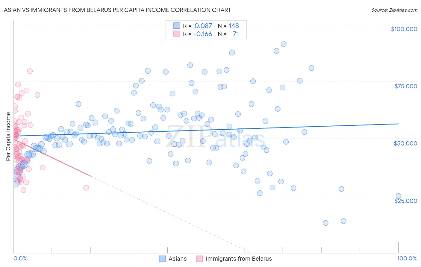 Asian vs Immigrants from Belarus Per Capita Income