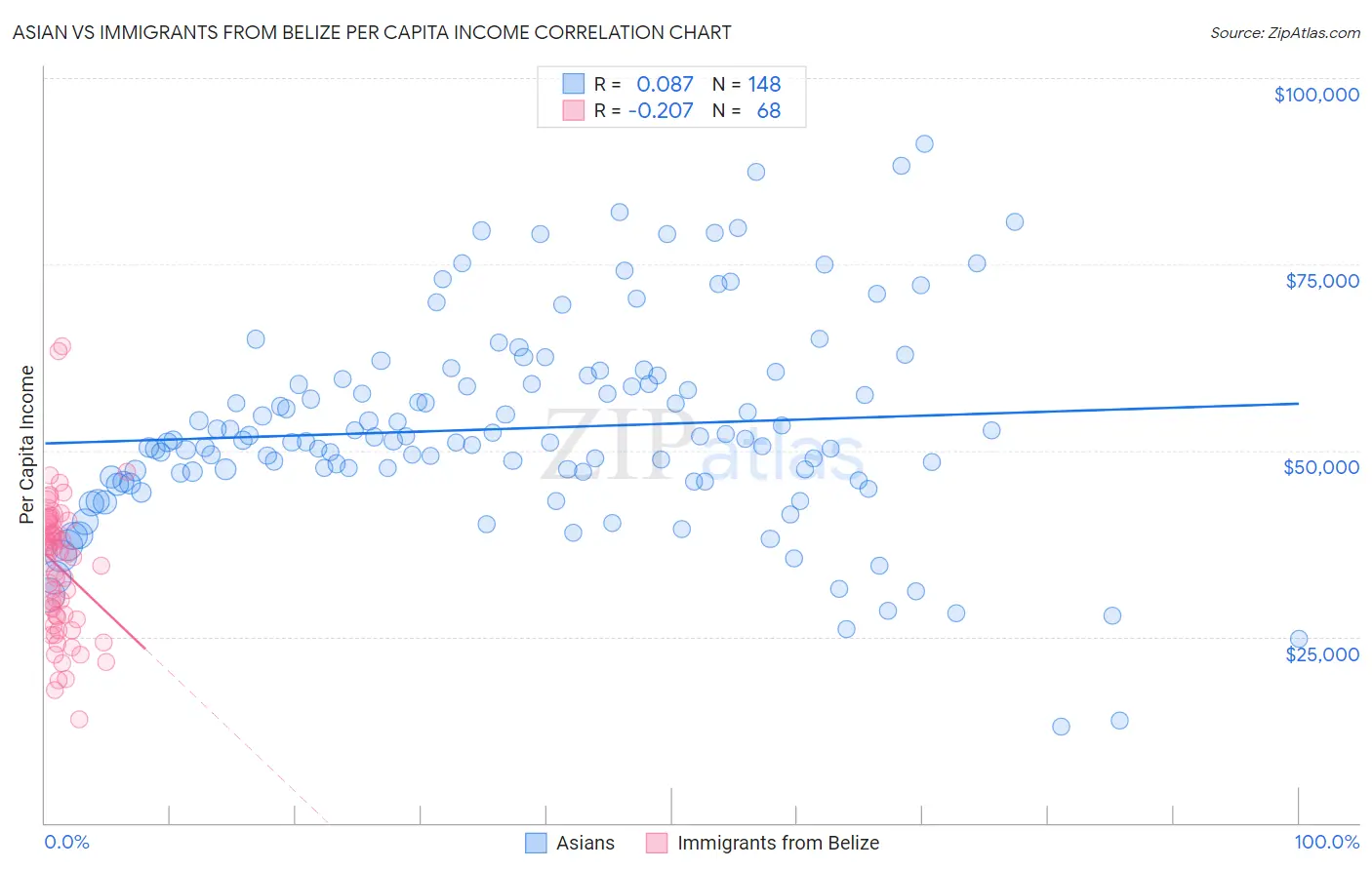 Asian vs Immigrants from Belize Per Capita Income