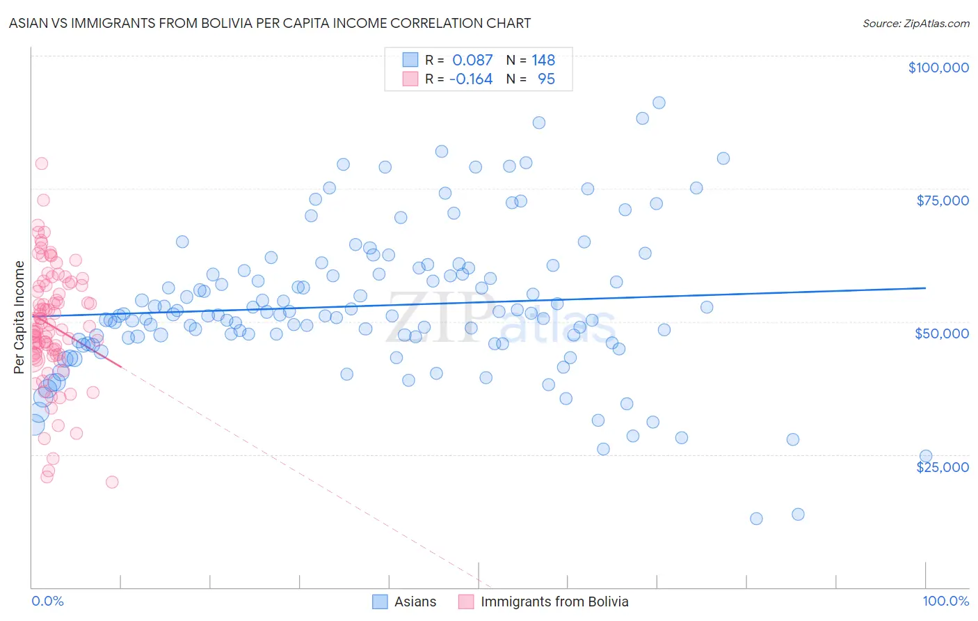 Asian vs Immigrants from Bolivia Per Capita Income