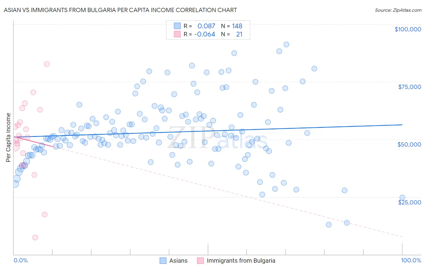 Asian vs Immigrants from Bulgaria Per Capita Income