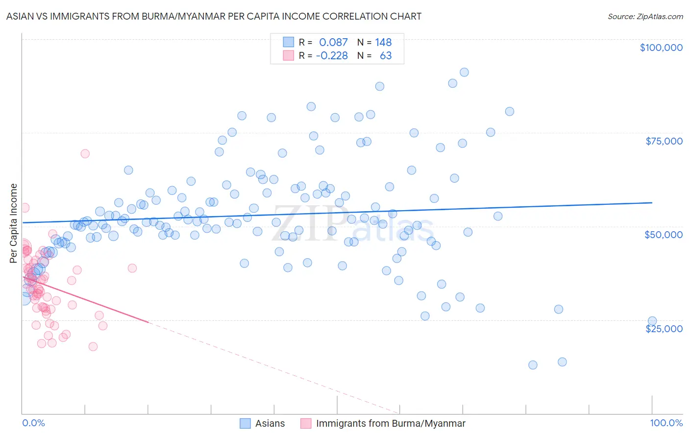 Asian vs Immigrants from Burma/Myanmar Per Capita Income