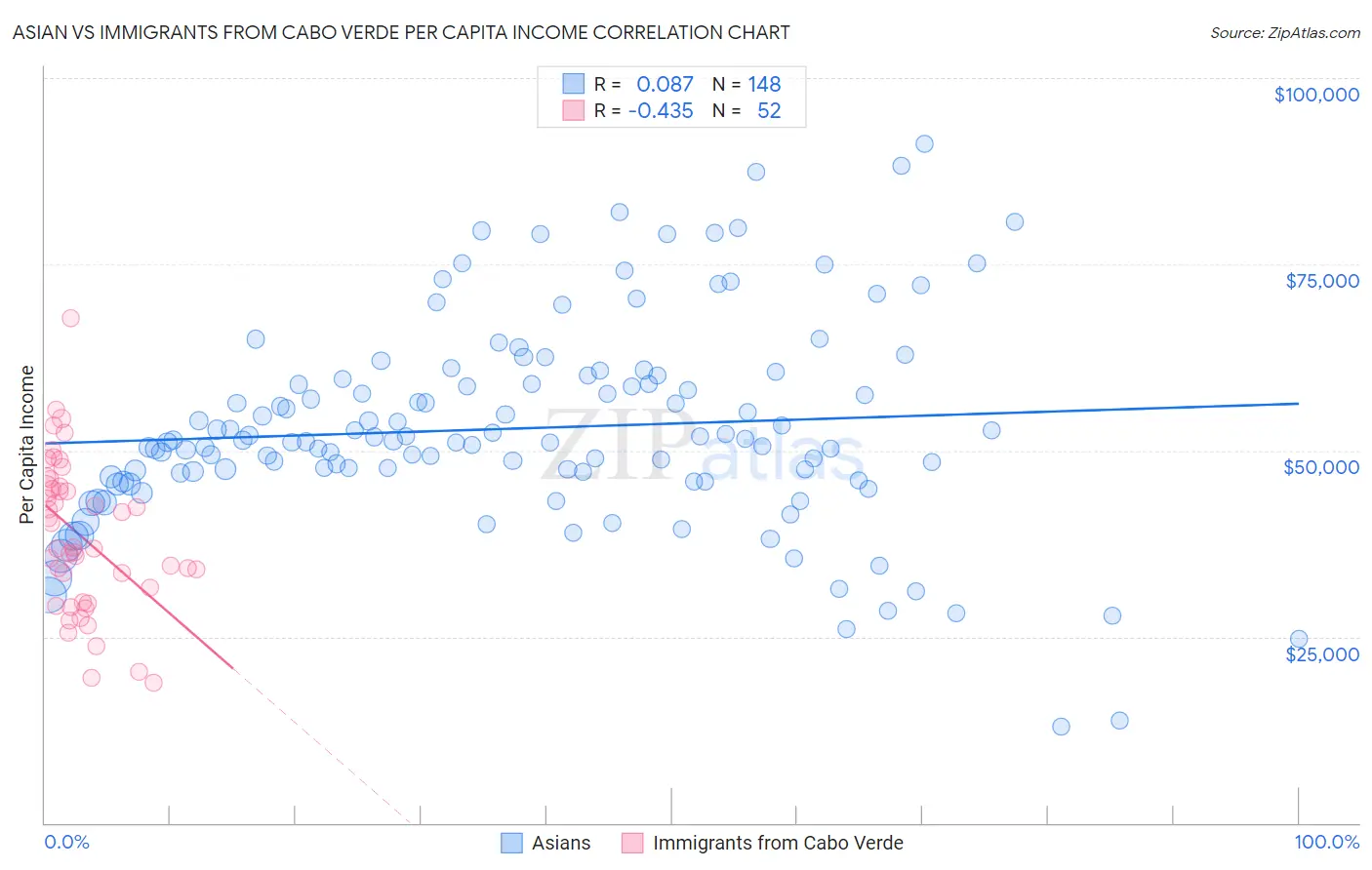 Asian vs Immigrants from Cabo Verde Per Capita Income