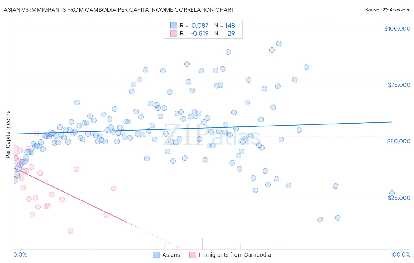 Asian vs Immigrants from Cambodia Per Capita Income