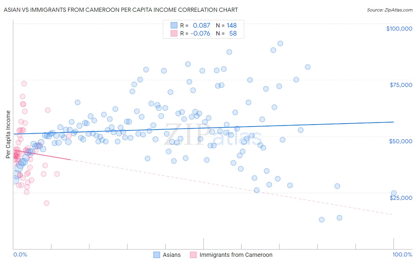 Asian vs Immigrants from Cameroon Per Capita Income