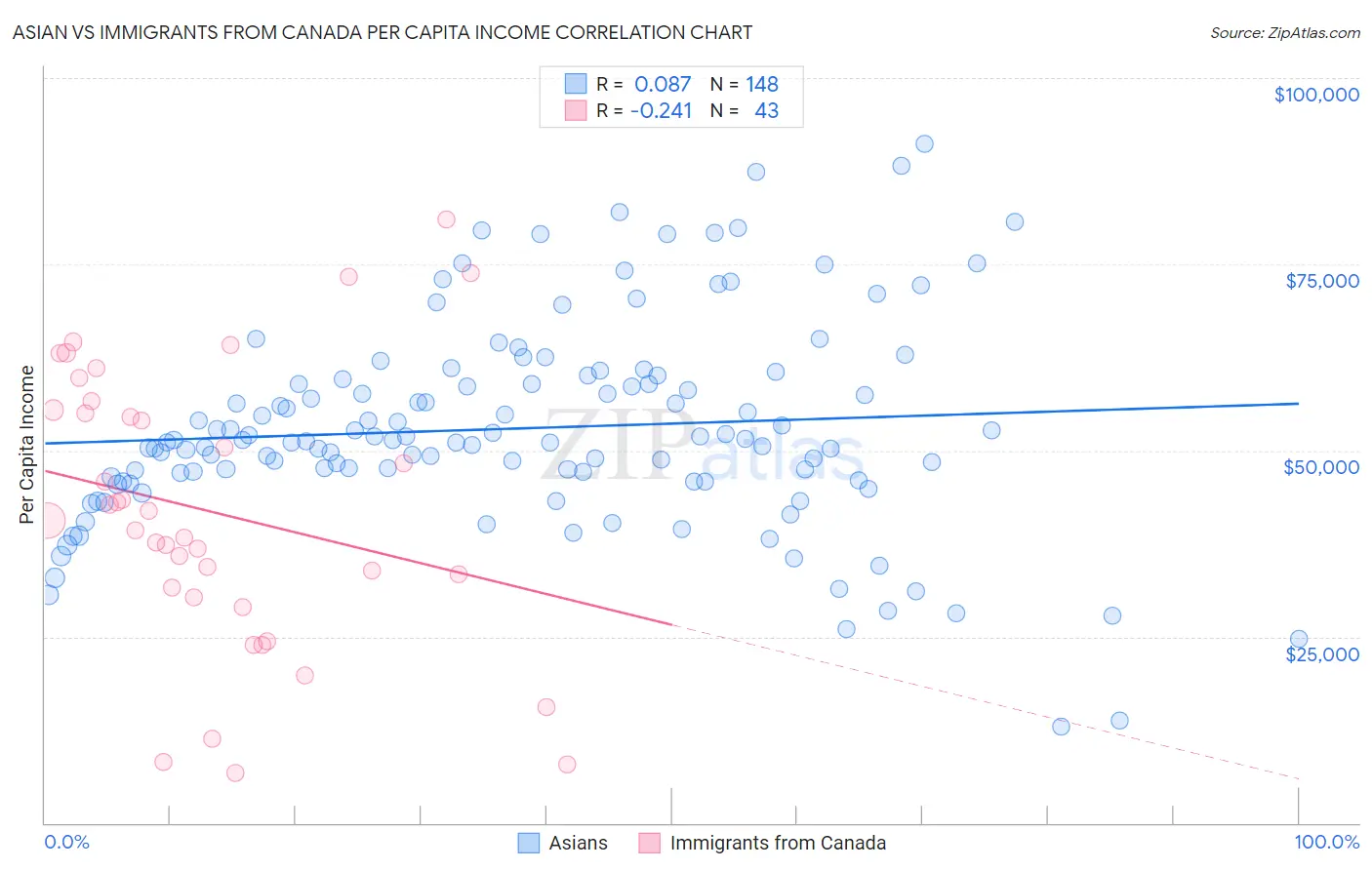 Asian vs Immigrants from Canada Per Capita Income