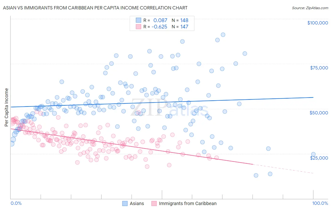Asian vs Immigrants from Caribbean Per Capita Income