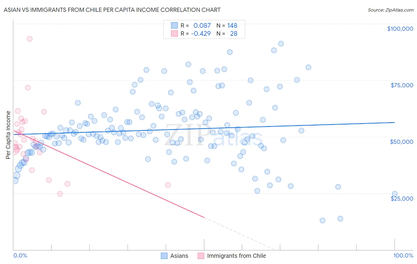 Asian vs Immigrants from Chile Per Capita Income