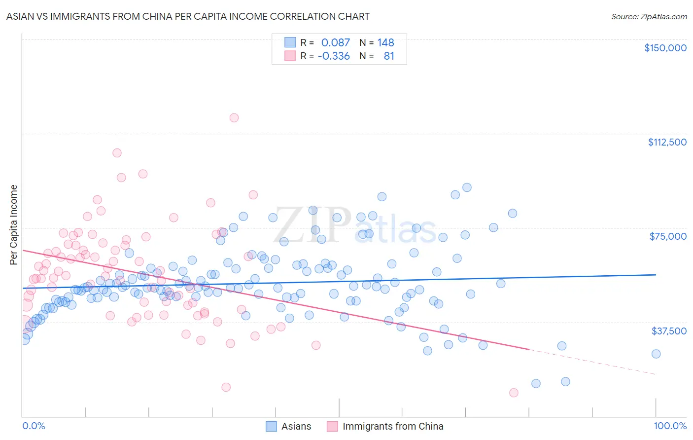 Asian vs Immigrants from China Per Capita Income