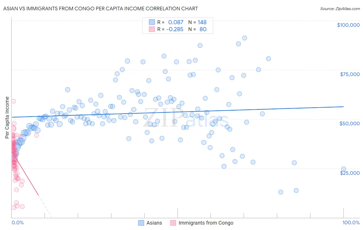 Asian vs Immigrants from Congo Per Capita Income