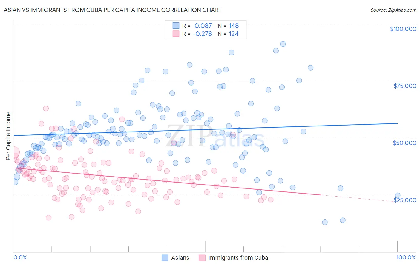 Asian vs Immigrants from Cuba Per Capita Income