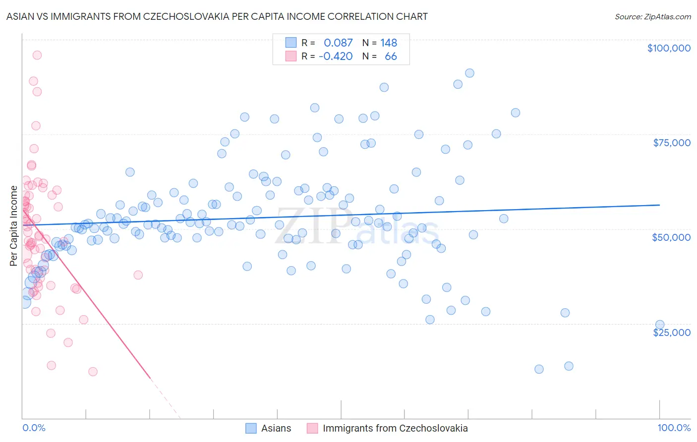 Asian vs Immigrants from Czechoslovakia Per Capita Income