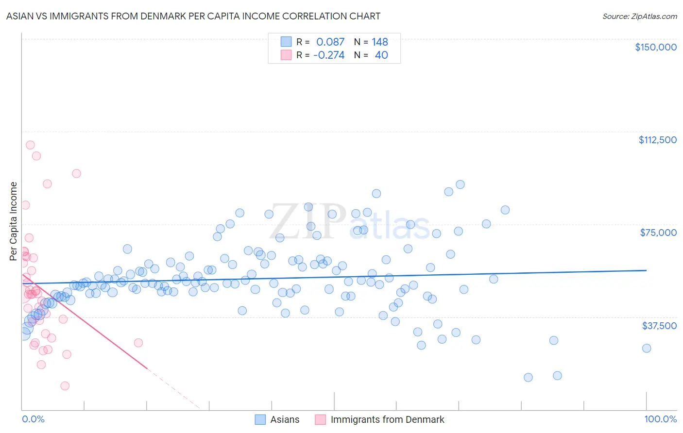 Asian vs Immigrants from Denmark Per Capita Income