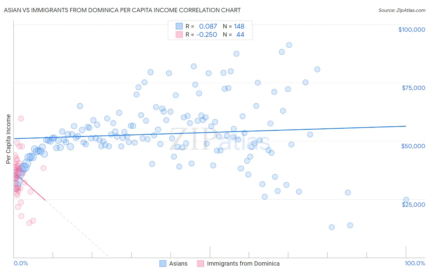 Asian vs Immigrants from Dominica Per Capita Income