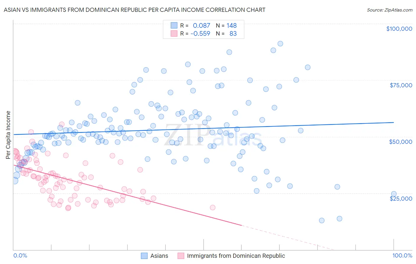 Asian vs Immigrants from Dominican Republic Per Capita Income